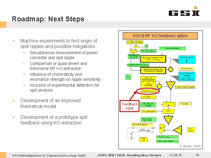 Roadmap: Next Steps § SIS 18 RF KO feedback option Machine experiments to find