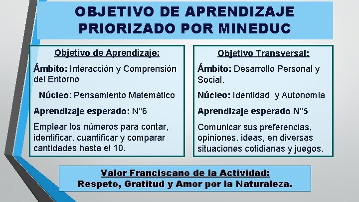 OBJETIVO DE APRENDIZAJE PRIORIZADO POR MINEDUC Objetivo de Aprendizaje: Ámbito: Interacción y Comprensión del
