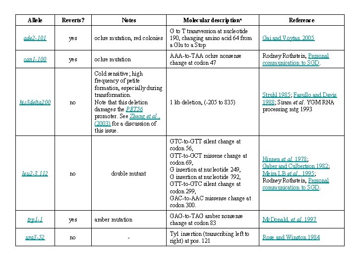 Allele Reverts? Notes Molecular descriptiona Reference Gai and Voytas, 2005 ade 2 -101 yes