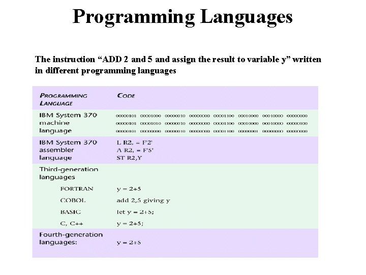 Programming Languages The instruction “ADD 2 and 5 and assign the result to variable