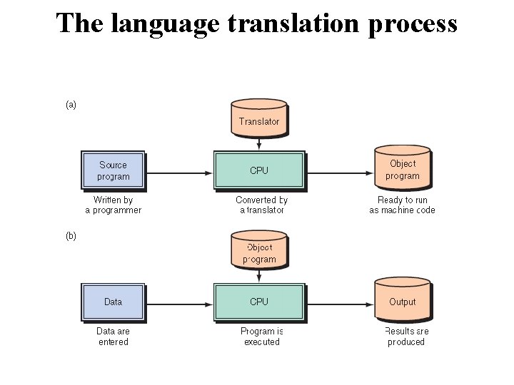 The language translation process 