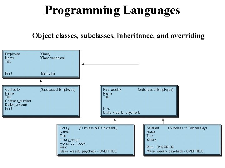 Programming Languages Object classes, subclasses, inheritance, and overriding 