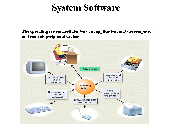 System Software The operating system mediates between applications and the computer, and controls peripheral