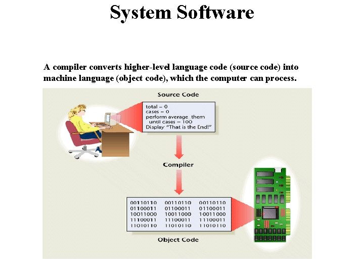 System Software A compiler converts higher-level language code (source code) into machine language (object