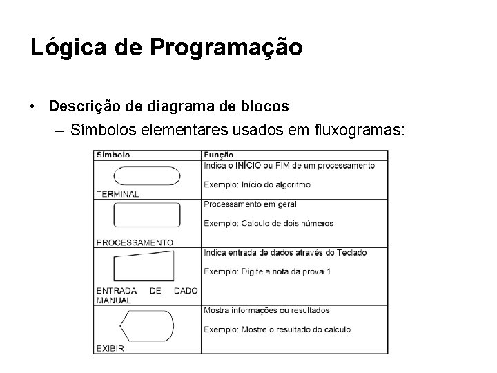 Lógica de Programação • Descrição de diagrama de blocos – Símbolos elementares usados em