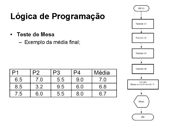 Lógica de Programação • Teste de Mesa – Exemplo da média final; 