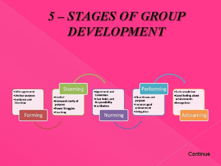 5 – STAGES OF GROUP DEVELOPMENT Continue 