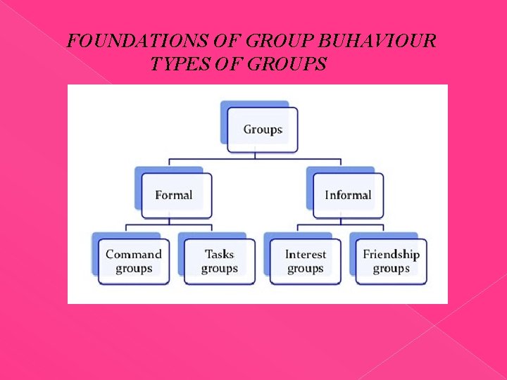 FOUNDATIONS OF GROUP BUHAVIOUR TYPES OF GROUPS 