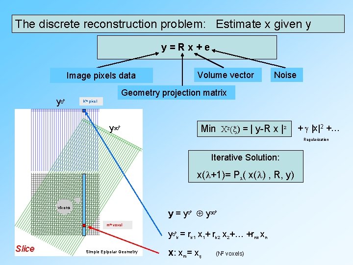 The discrete reconstruction problem: Estimate x given y y=Rx+e Volume vector Image pixels data The discrete reconstruction problem: Estimate x given y y=Rx+e Volume vector Image pixels data