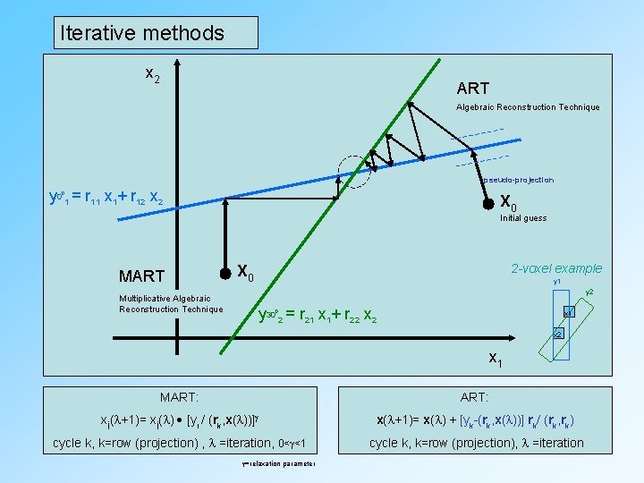 Iterative methods x 2 ART Algebraic Reconstruction Technique pseudo-projection y 0 1 = r Iterative methods x 2 ART Algebraic Reconstruction Technique pseudo-projection y 0 1 = r