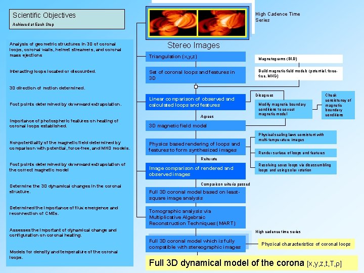 High Cadence Time Series Scientific Objectives Achieved at Each Step Analysis of geometric structures High Cadence Time Series Scientific Objectives Achieved at Each Step Analysis of geometric structures