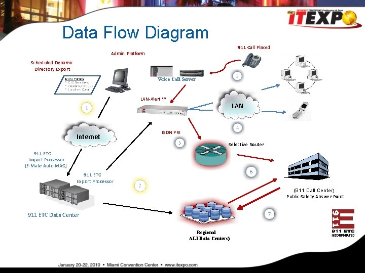 Data Flow Diagram 911 Call Placed Admin. Platform Scheduled Dynamic Directory Export Voice Call