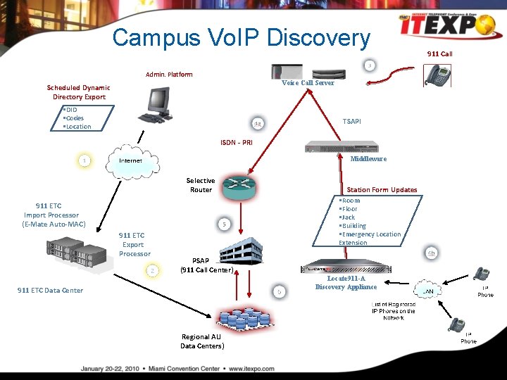 Campus Vo. IP Discovery Admin. Platform Voice Call Server Scheduled Dynamic Directory Export •