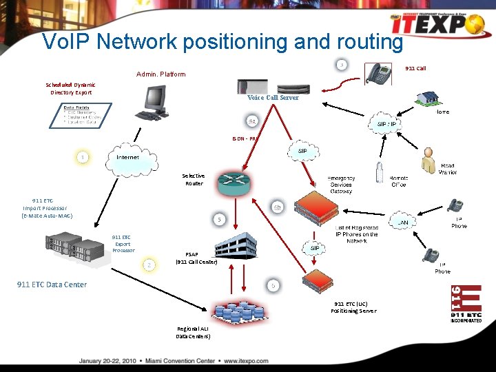 Vo. IP Network positioning and routing 911 Call Admin. Platform Scheduled Dynamic Directory Export