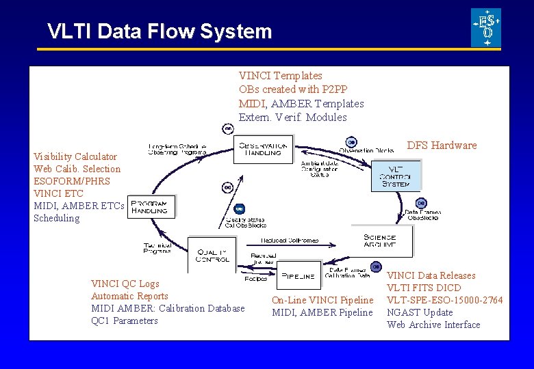 VLTI Data Flow System VINCI Templates OBs created with P 2 PP MIDI, AMBER