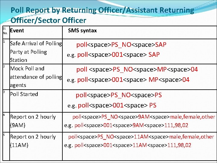 Poll Report by Returning Officer/Assistant Returning Officer/Sector Officer Sl. No. Event 1 Safe Arrival