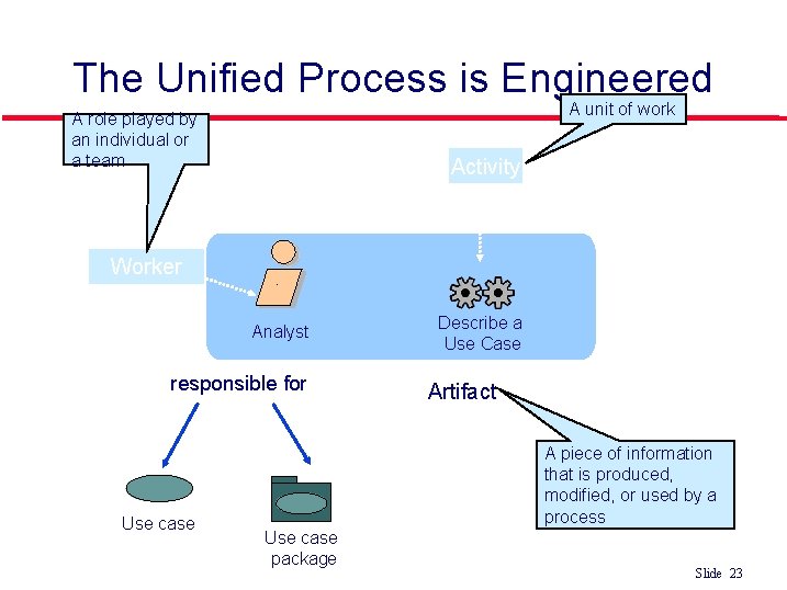 The Unified Process is Engineered A unit of work A role played by an