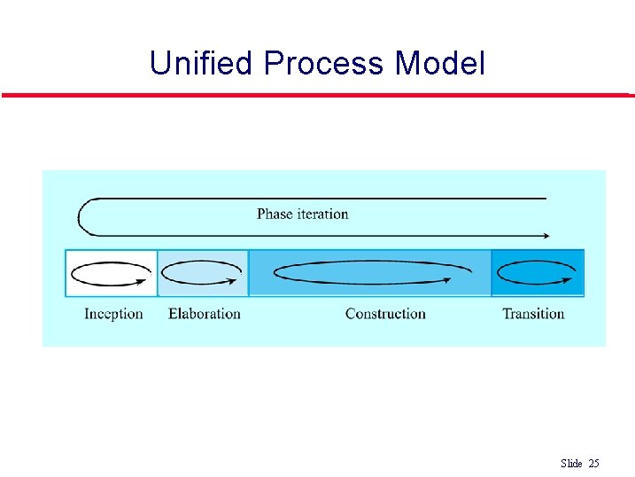 Unified Process Model Slide 25 