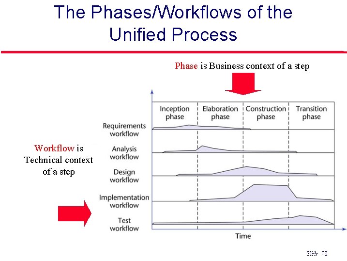 The Phases/Workflows of the Unified Process l Phase is Business context of a step