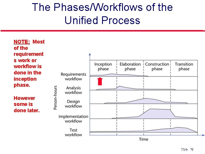 The Phases/Workflows of the Unified Process l l NOTE: Most of the requirement s