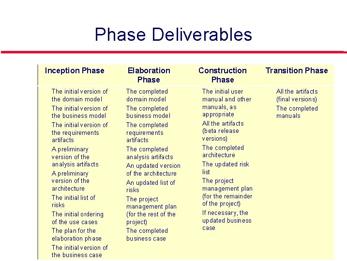 Phase Deliverables Inception Phase • The initial version of the domain model • The