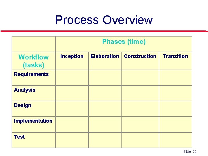 Process Overview Phases (time) Workflow (tasks) Inception Elaboration Construction Transition Requirements Analysis Design Implementation