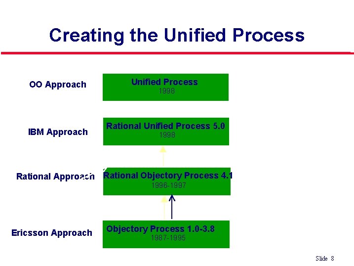 Creating the Unified Process OO Approach IBM Approach Unified Process 1998 Rational Unified Process