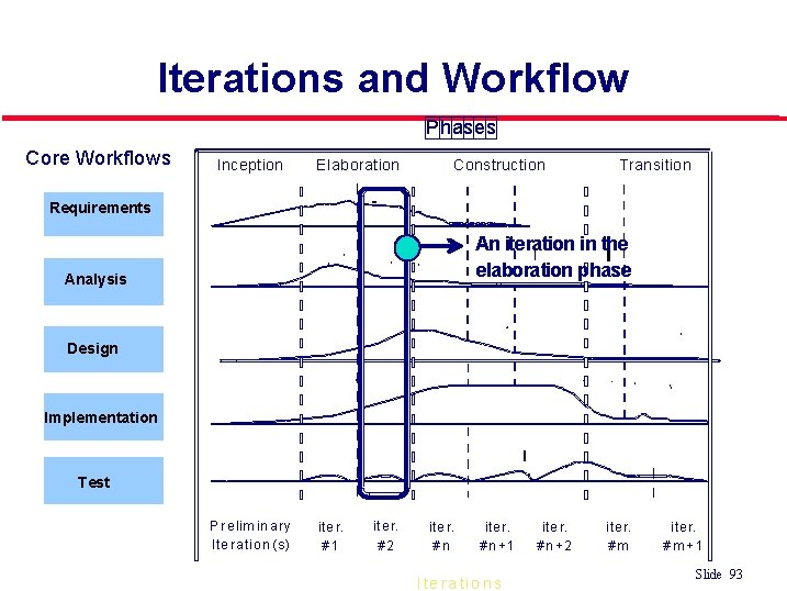 Iterations and Workflow Phases Core Workflows Inception Elaboration Construction Transition Requirements An iteration in