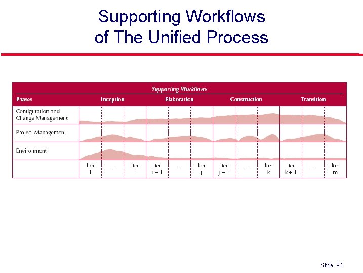 Supporting Workflows of The Unified Process Slide 94 