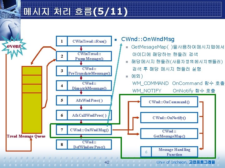 메시지 처리 흐름(5/11) event 1 CWin. Tread: : Run() n CWnd: : On. Wnd.