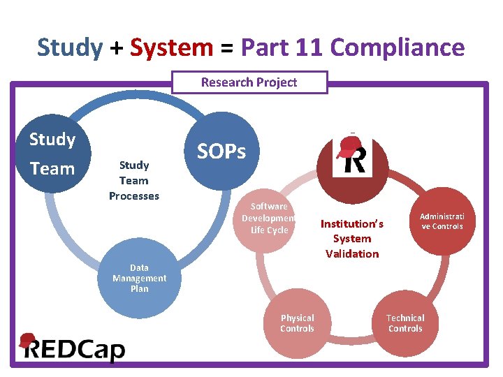 Study + System = Part 11 Compliance Research Project Study Team Processes SOPs Software