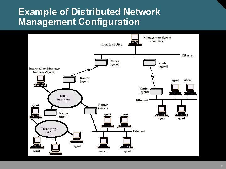 Example of Distributed Network Management Configuration 14 