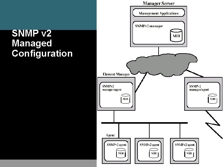 SNMP v 2 Managed Configuration 17 