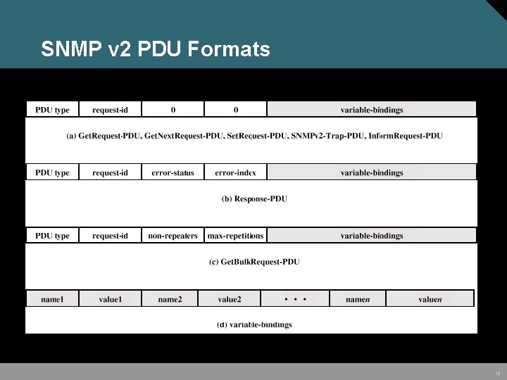 SNMP v 2 PDU Formats 19 