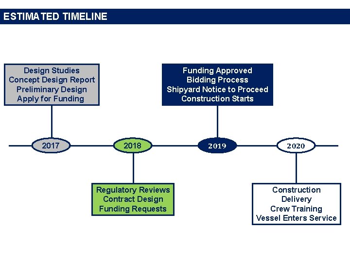 ESTIMATED TIMELINE: Design Studies Concept Design Report Preliminary Design Apply for Funding 2017 Funding