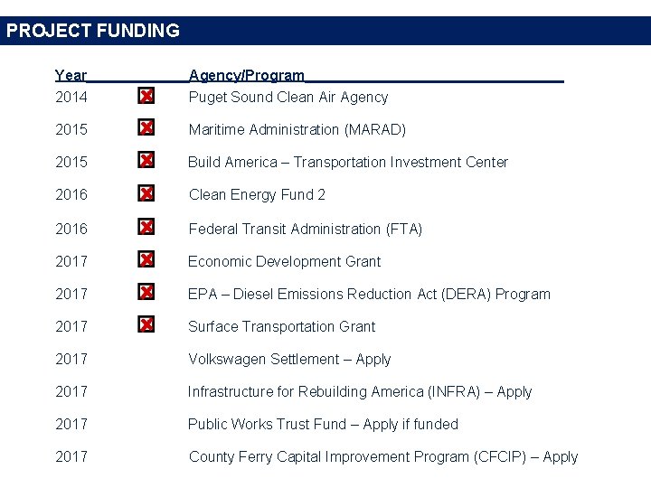 PROJECT FUNDING Year_______ Agency/Program______________________ 2014 Puget Sound Clean Air Agency 2015 Maritime Administration (MARAD)