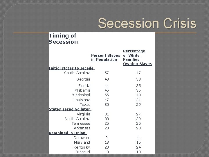 Secession Crisis Timing of Secession Percentage Percent Slaves of White in Population Families Owning