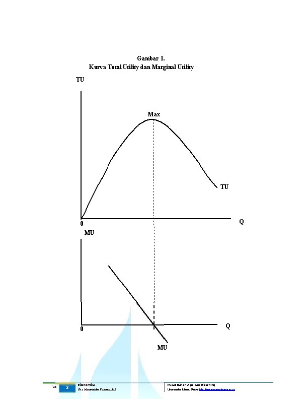 Gambar 1. Kurva Total Utility dan Marginal Utility TU Max TU Q 0 MU