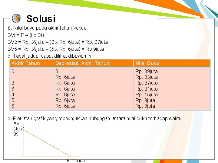 Solusi c. Nilai buku pada akhir tahun kedua BVt = P – (t x