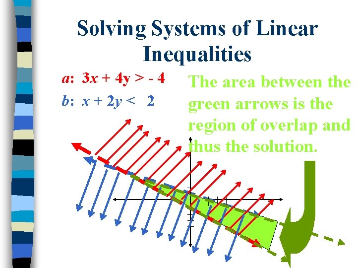 Solving Systems of Linear Inequalities a: 3 x + 4 y > - 4