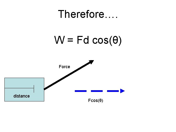 Therefore…. W = Fd cos(θ) Force distance Fcos(θ) 