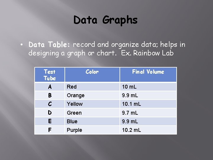 Data Graphs • Data Table: record and organize data; helps in designing a graph