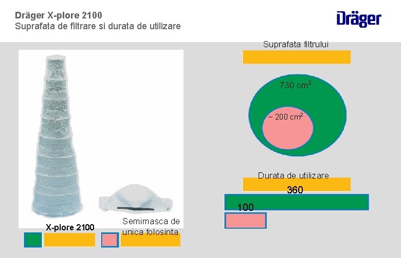 Dräger X-plore 2100 Suprafata de filtrare si durata de utilizare Suprafata filtrului 730 cm