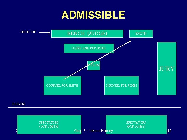 ADMISSIBLE HIGH UP BENCH (JUDGE) SMITH CLERK AND REPORTER PODIUM COUNSEL FOR SMITH JURY