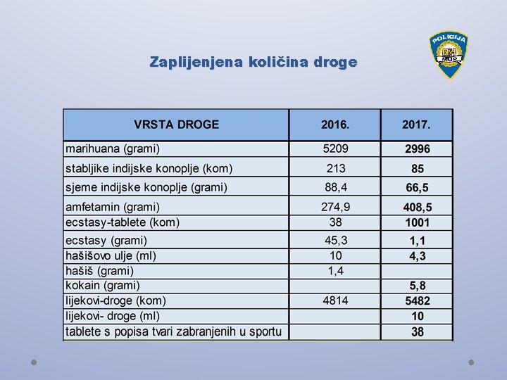 Zaplijenjena količina droge 