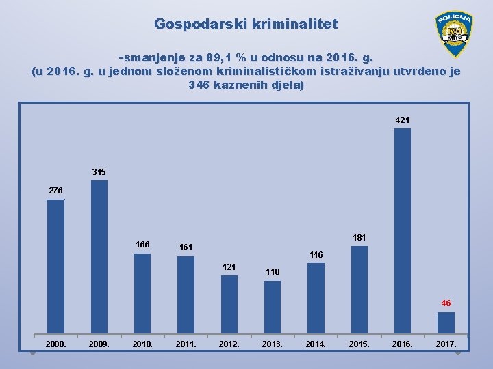 Gospodarski kriminalitet -smanjenje za 89, 1 % u odnosu na 2016. g. (u 2016.