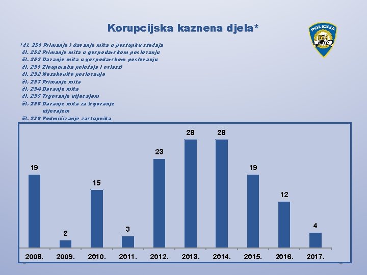 Korupcijska kaznena djela* *čl. 251 Primanje i davanje mita u postupku stečaja čl. 252