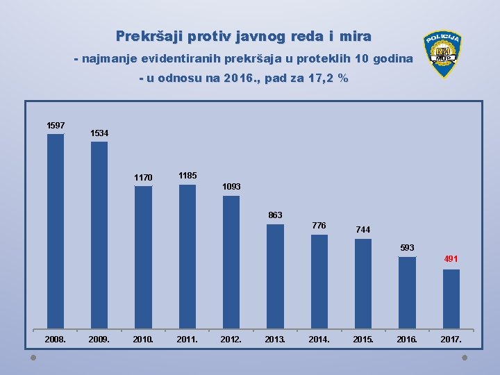 Prekršaji protiv javnog reda i mira - najmanje evidentiranih prekršaja u proteklih 10 godina