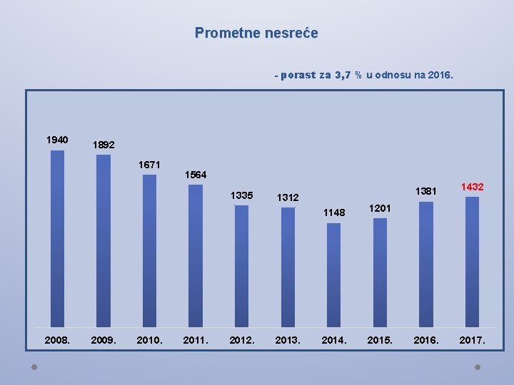 Prometne nesreće - porast za 3, 7 % u odnosu na 2016. 1940 1892