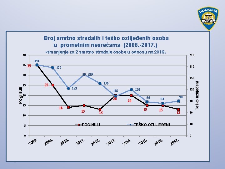 Broj smrtno stradalih i teško ozlijeđenih osoba u prometnim nesrećama (2008. -2017. ) -smanjenje